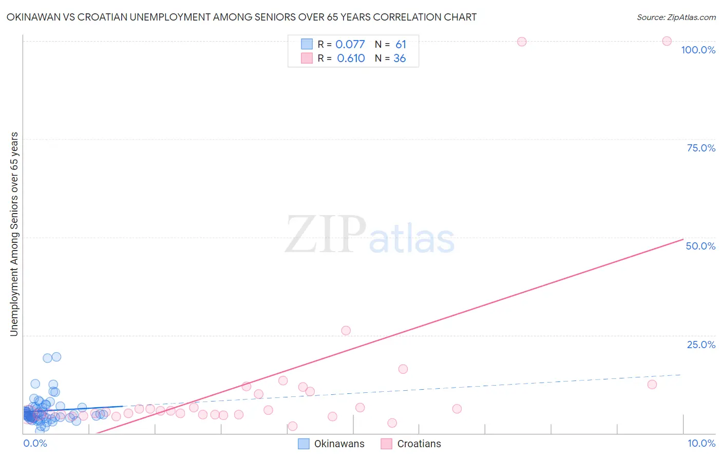 Okinawan vs Croatian Unemployment Among Seniors over 65 years