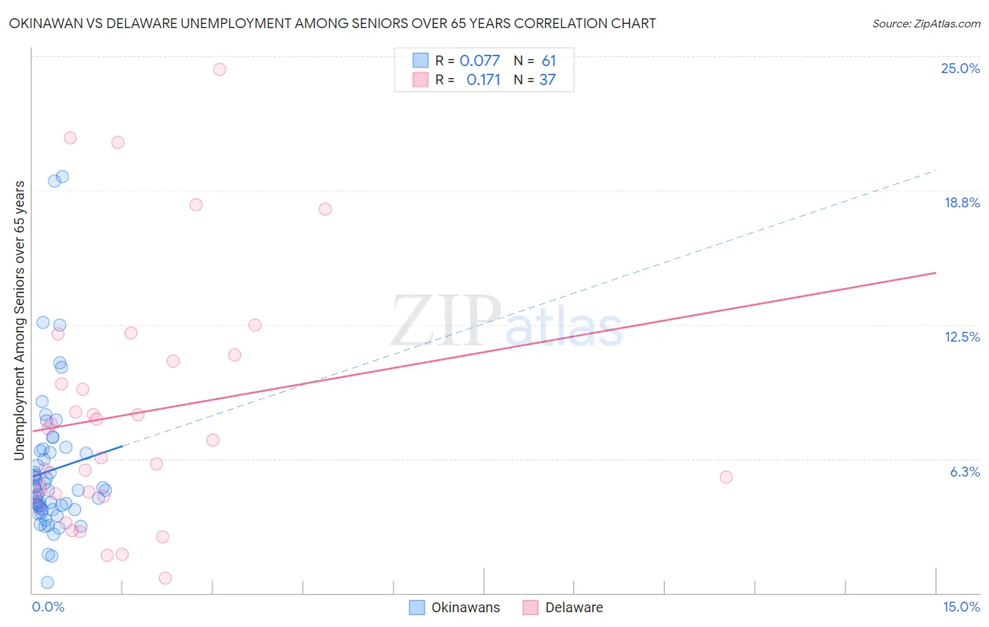 Okinawan vs Delaware Unemployment Among Seniors over 65 years