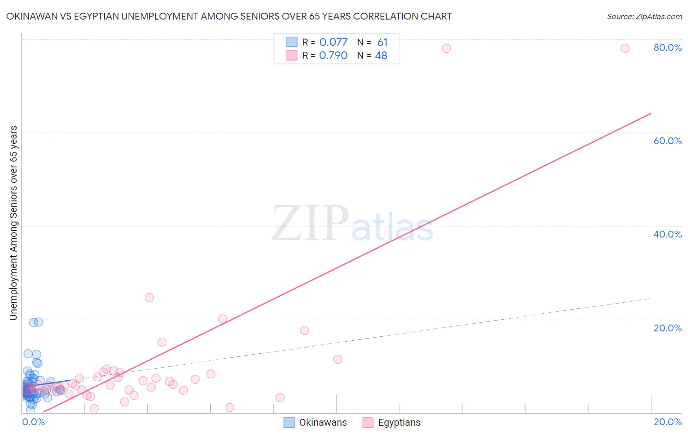 Okinawan vs Egyptian Unemployment Among Seniors over 65 years