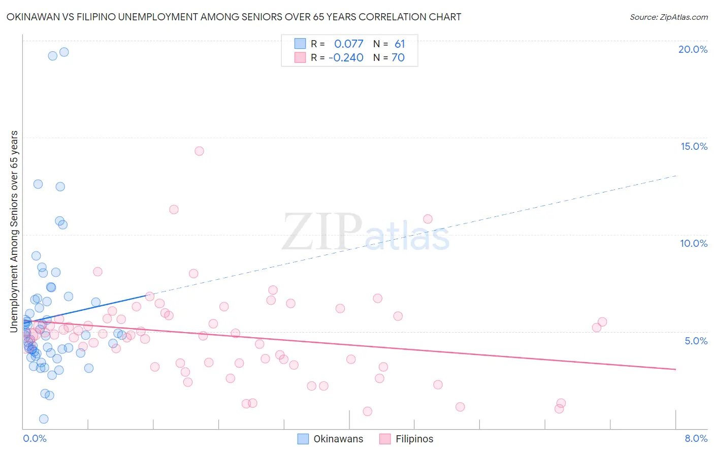 Okinawan vs Filipino Unemployment Among Seniors over 65 years