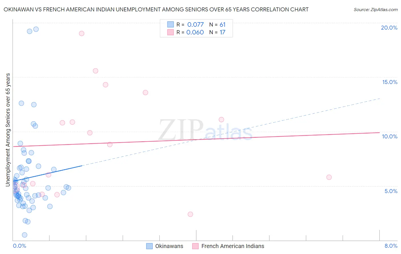 Okinawan vs French American Indian Unemployment Among Seniors over 65 years