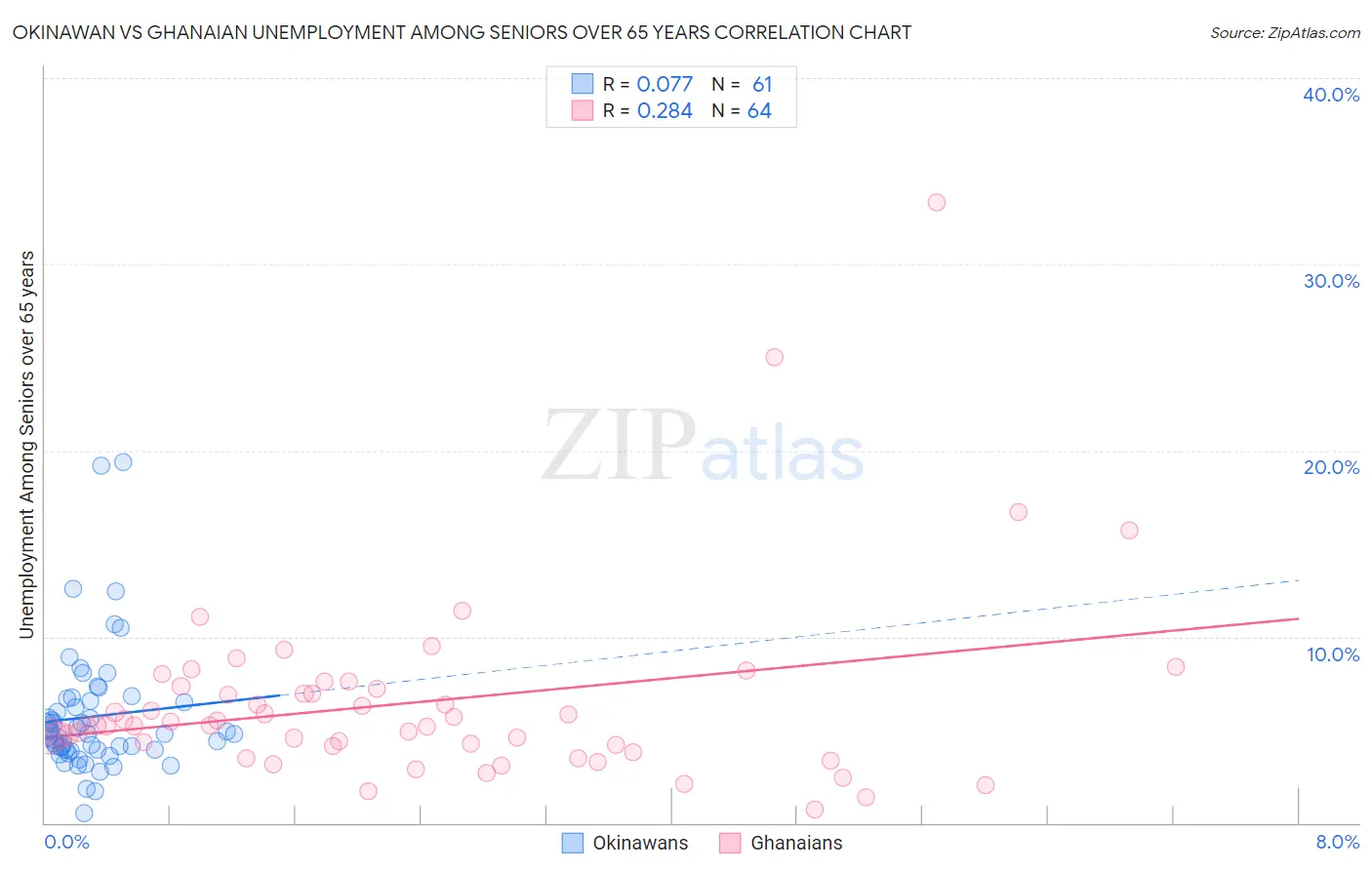 Okinawan vs Ghanaian Unemployment Among Seniors over 65 years