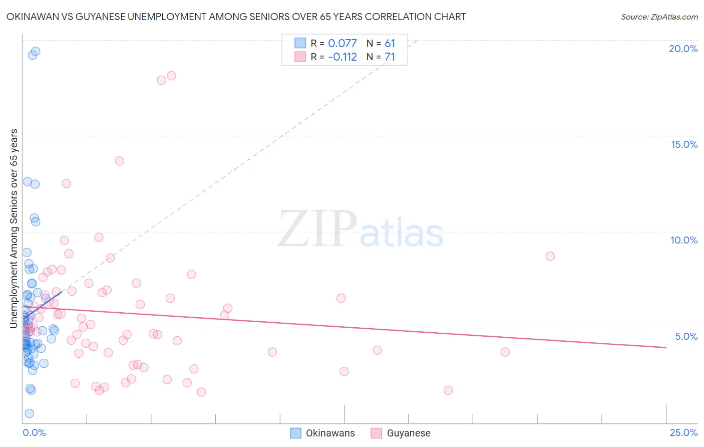 Okinawan vs Guyanese Unemployment Among Seniors over 65 years