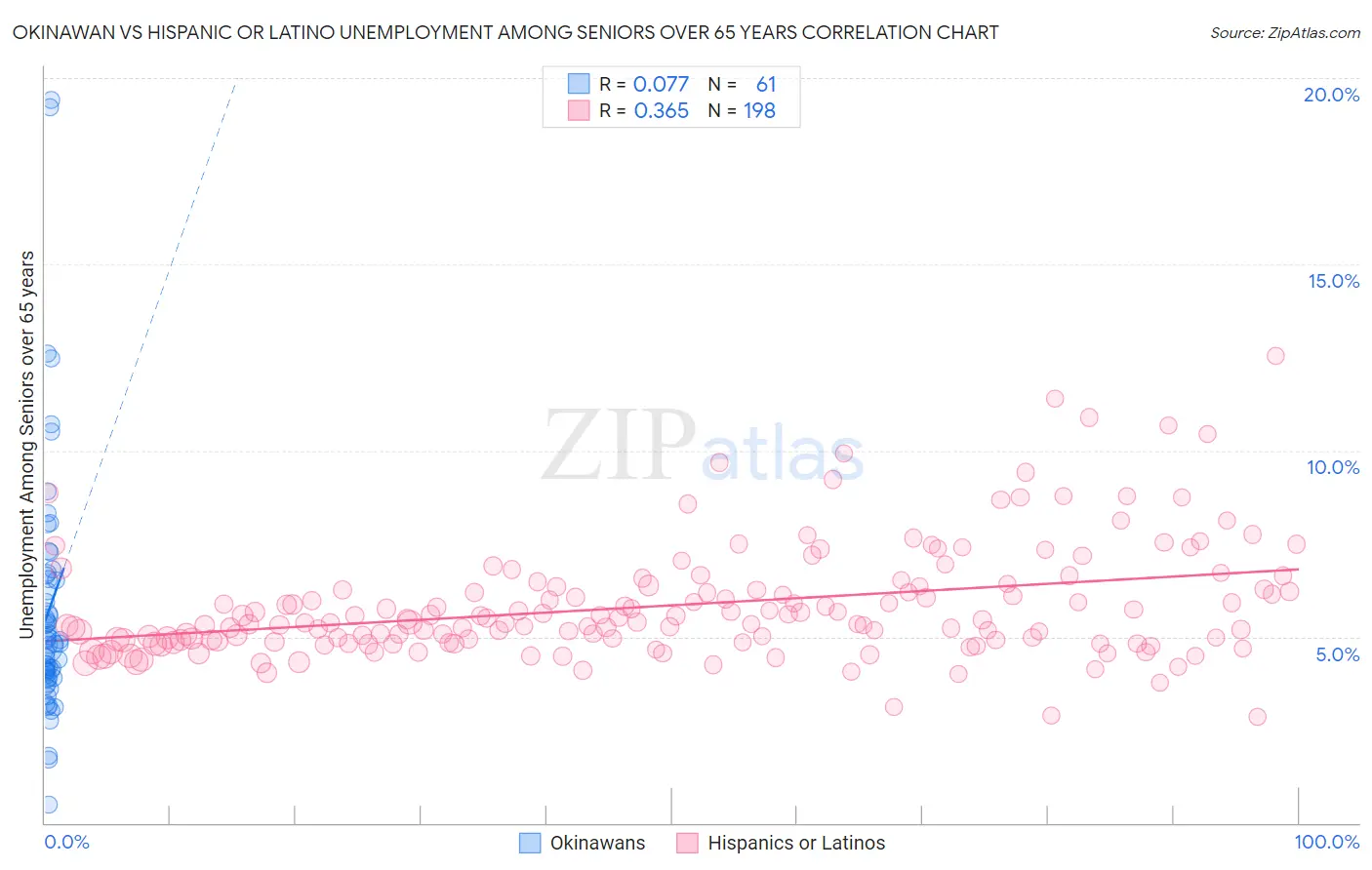 Okinawan vs Hispanic or Latino Unemployment Among Seniors over 65 years