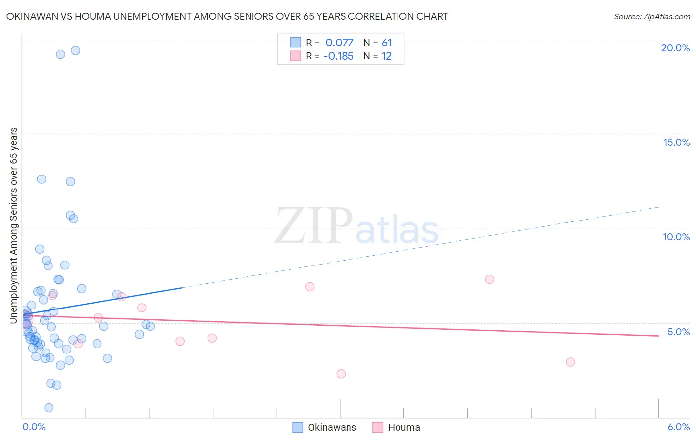 Okinawan vs Houma Unemployment Among Seniors over 65 years