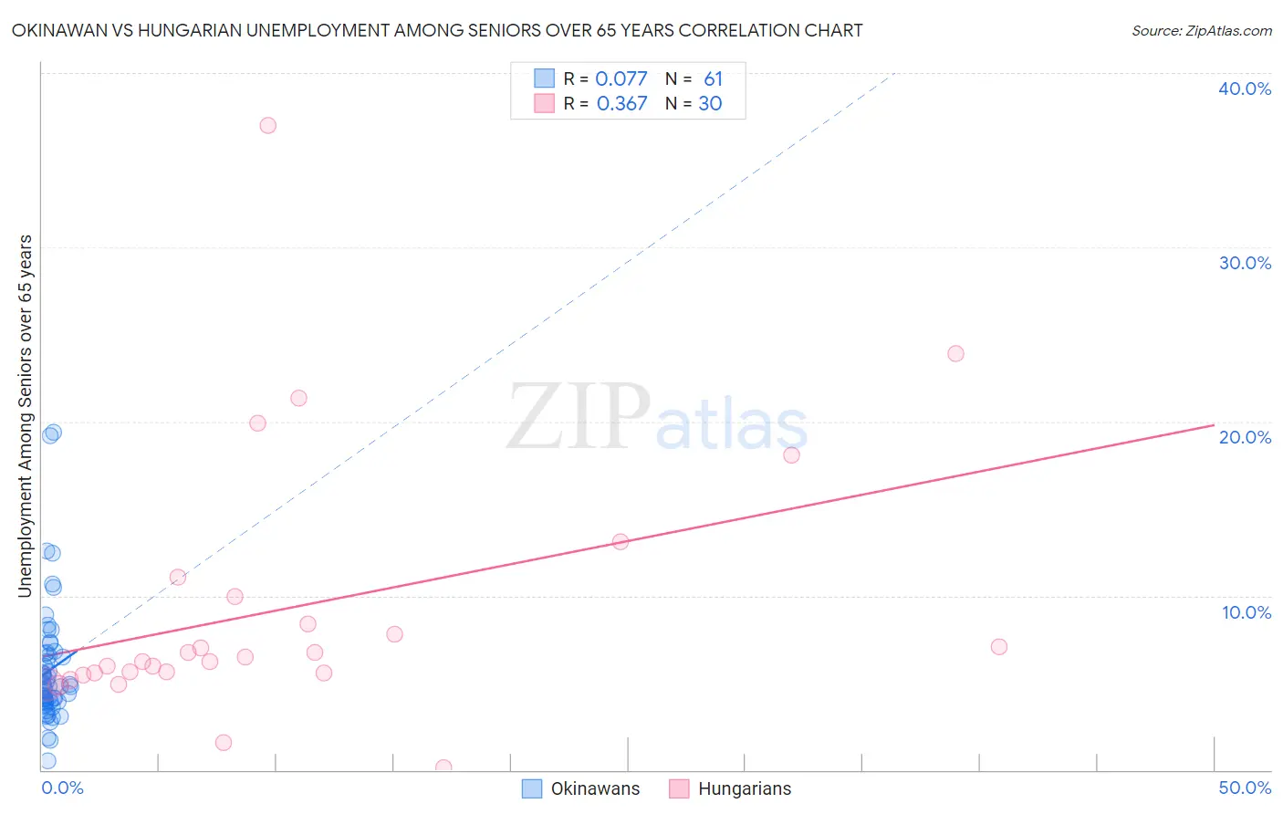Okinawan vs Hungarian Unemployment Among Seniors over 65 years