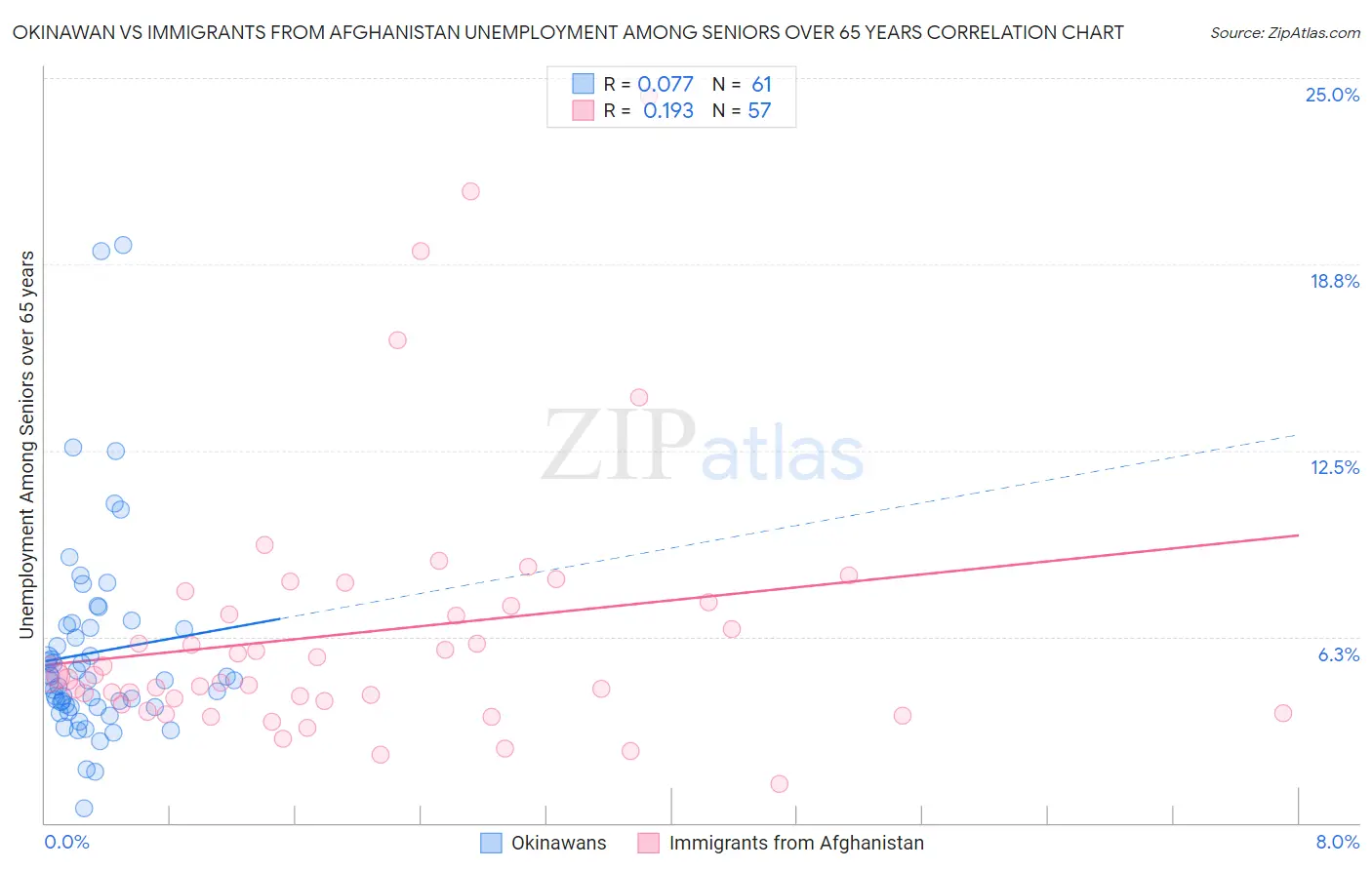 Okinawan vs Immigrants from Afghanistan Unemployment Among Seniors over 65 years