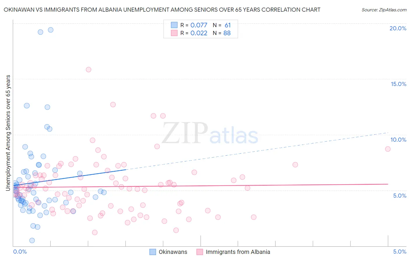 Okinawan vs Immigrants from Albania Unemployment Among Seniors over 65 years
