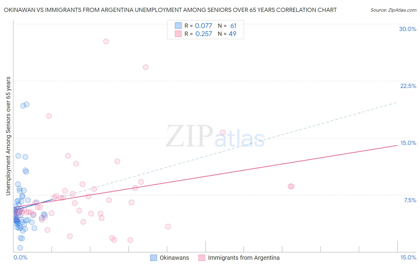 Okinawan vs Immigrants from Argentina Unemployment Among Seniors over 65 years