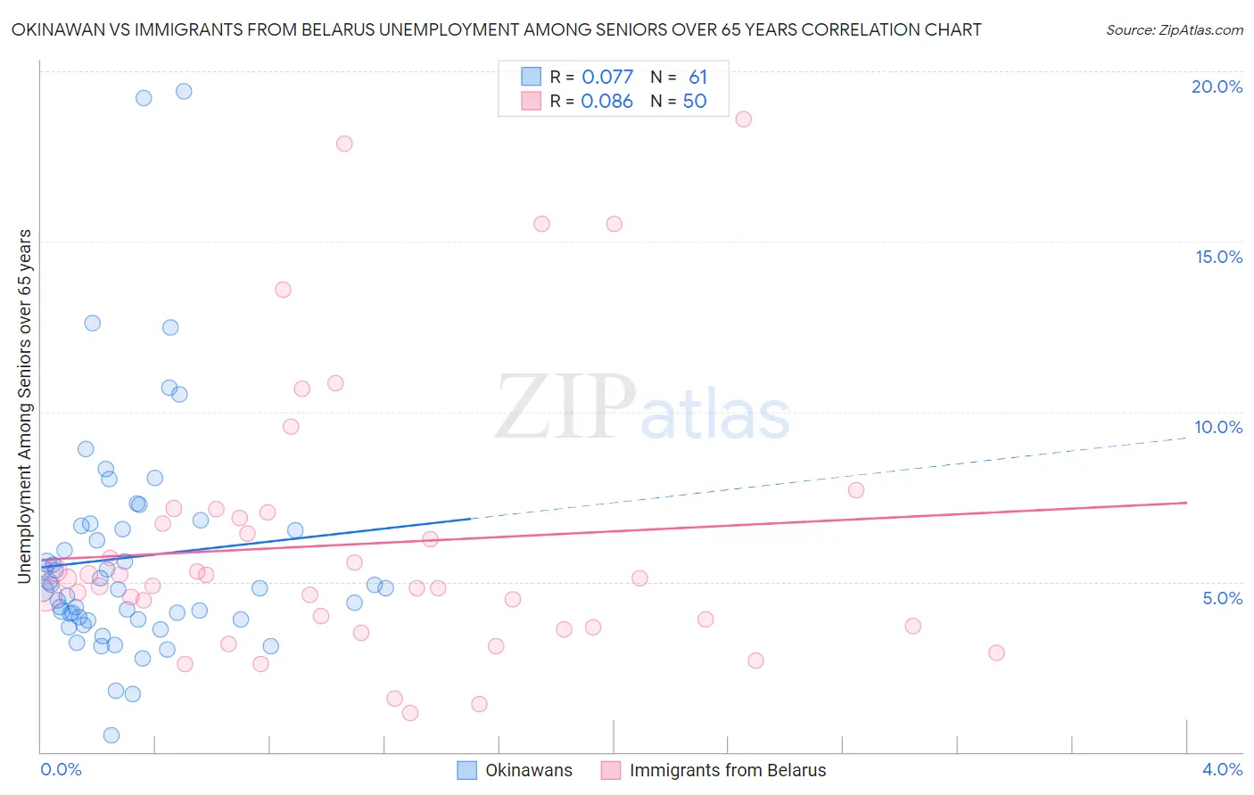 Okinawan vs Immigrants from Belarus Unemployment Among Seniors over 65 years