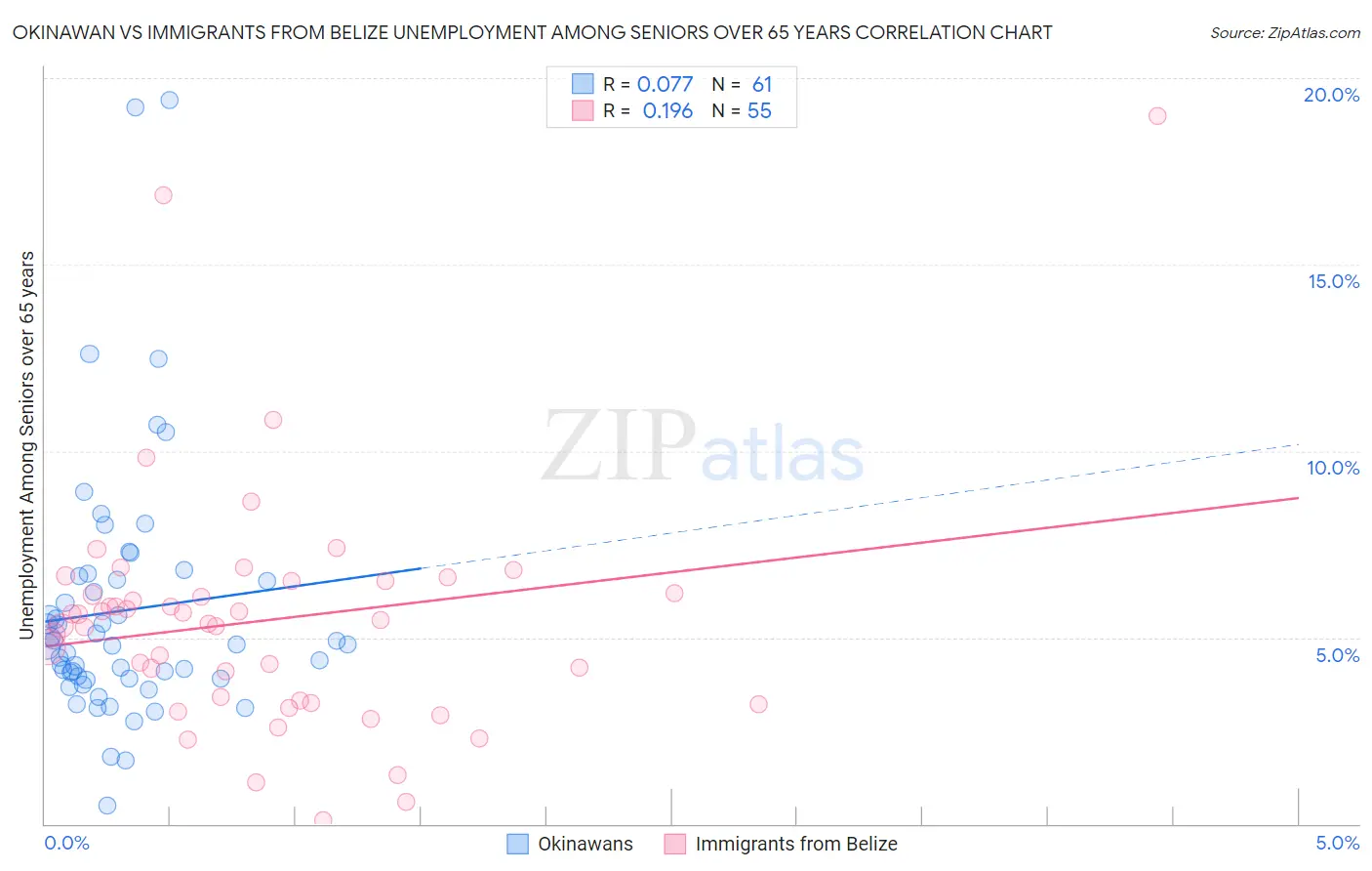 Okinawan vs Immigrants from Belize Unemployment Among Seniors over 65 years