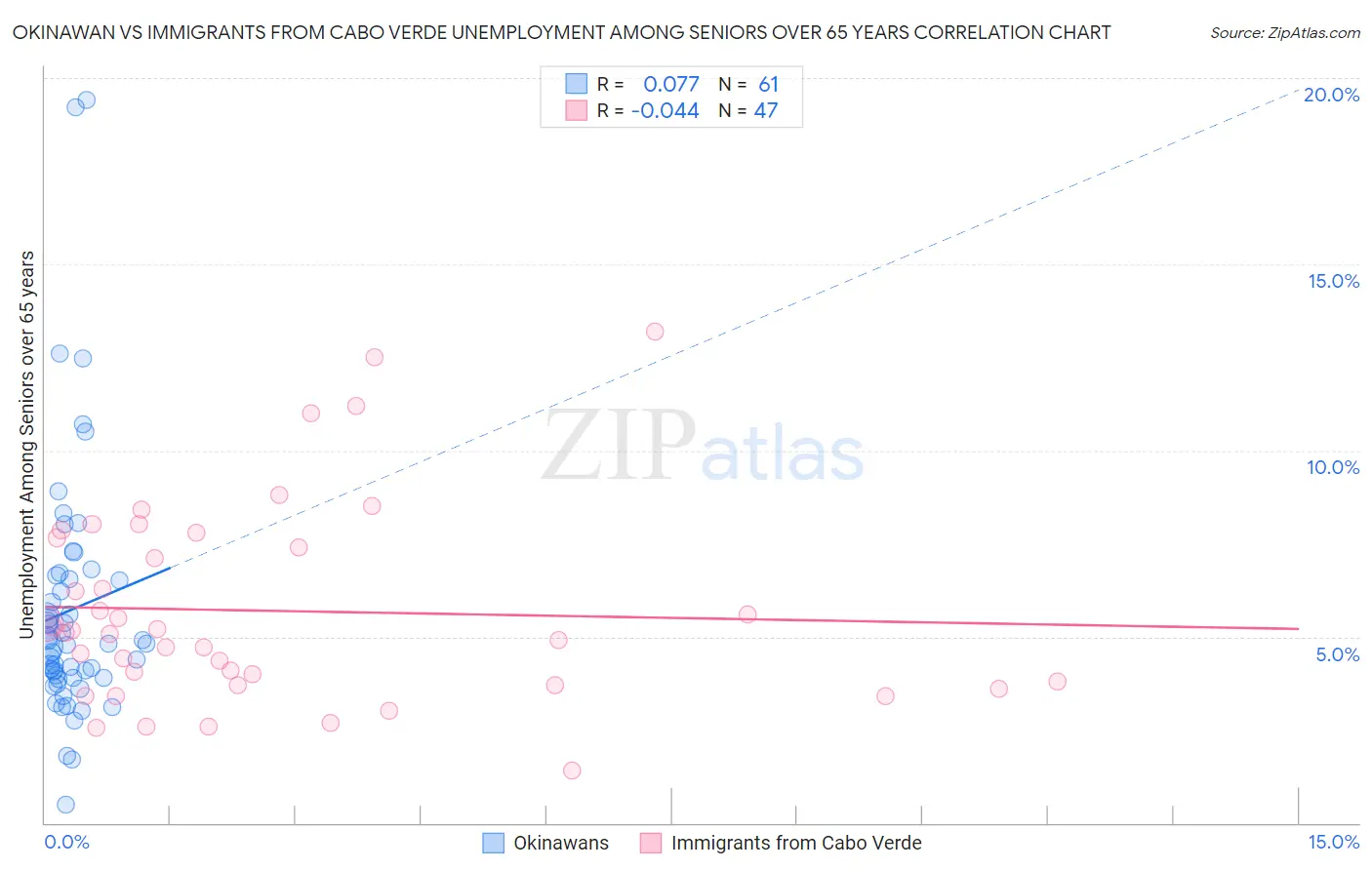 Okinawan vs Immigrants from Cabo Verde Unemployment Among Seniors over 65 years