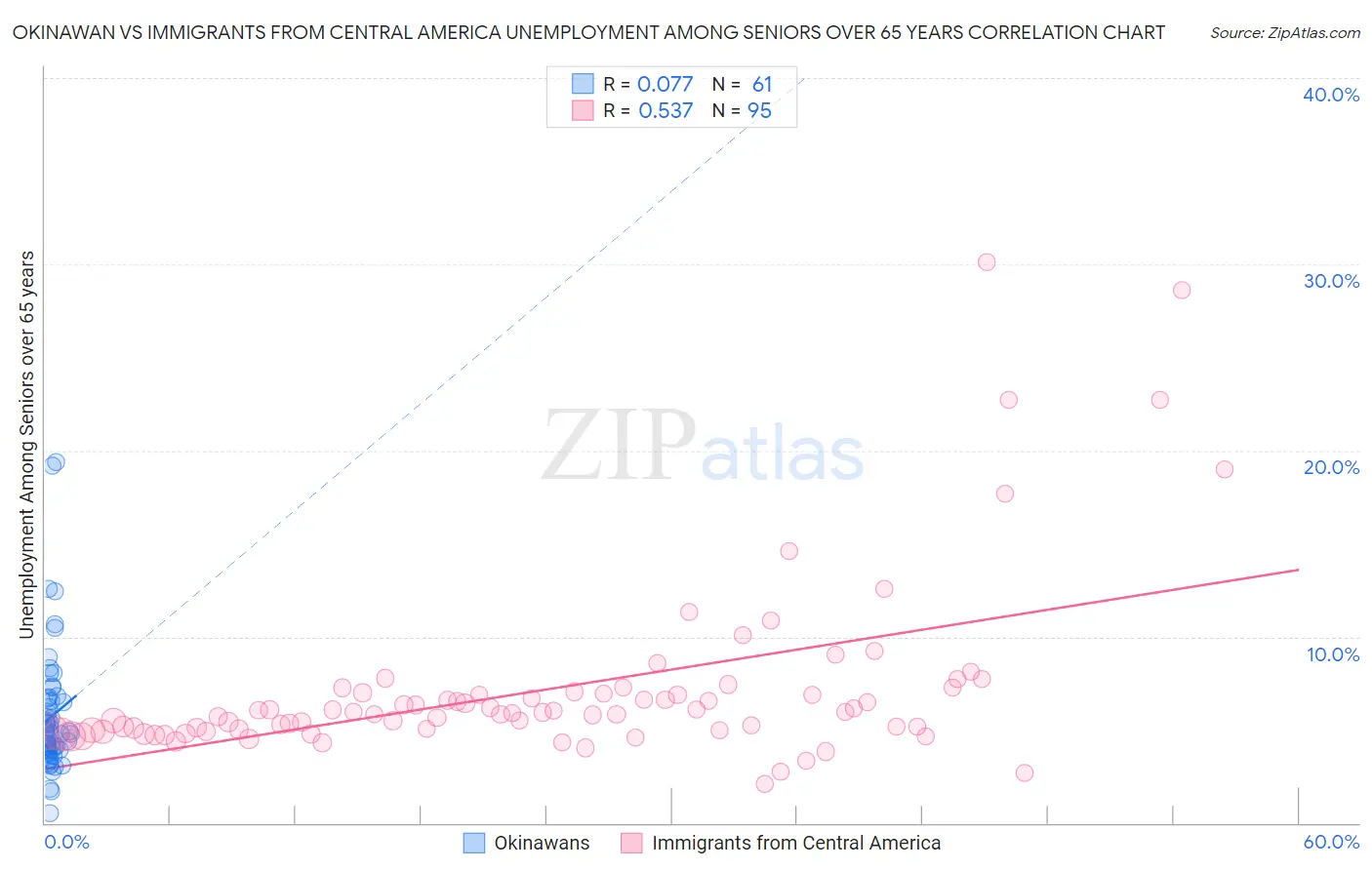 Okinawan vs Immigrants from Central America Unemployment Among Seniors over 65 years