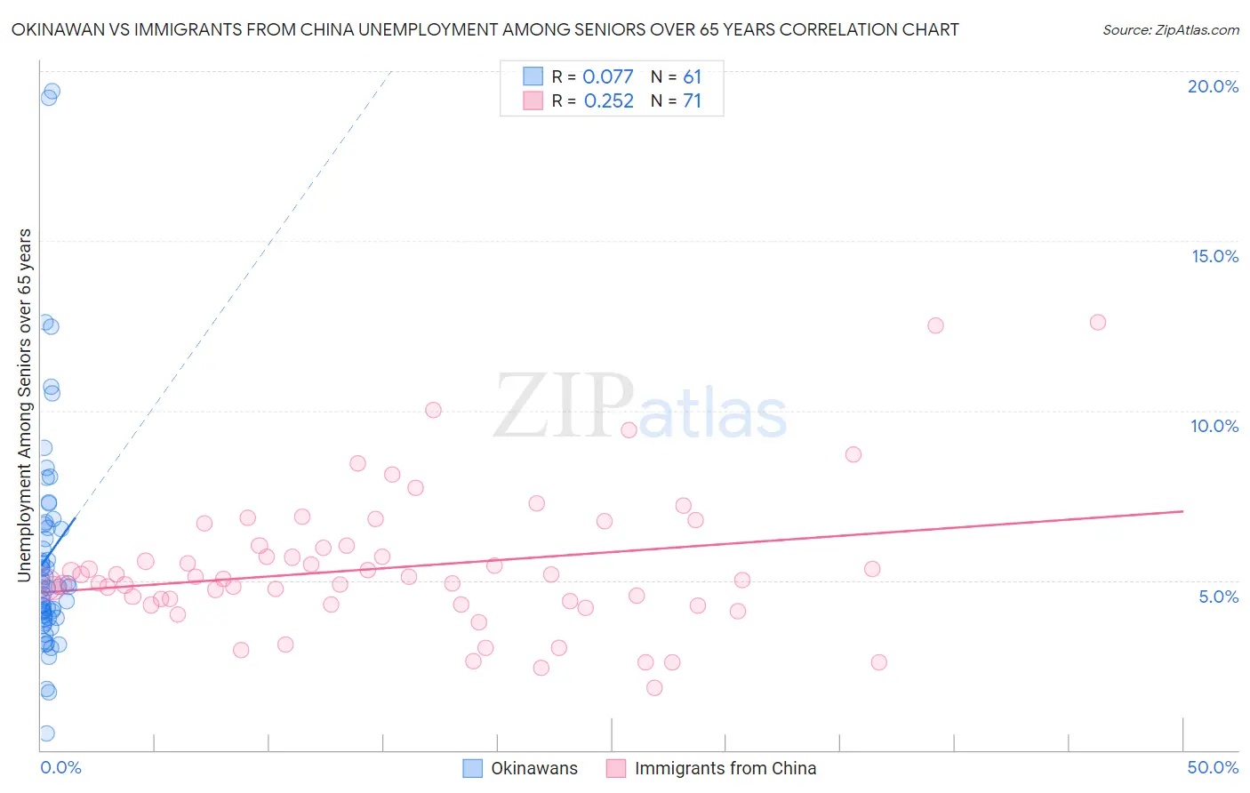 Okinawan vs Immigrants from China Unemployment Among Seniors over 65 years
