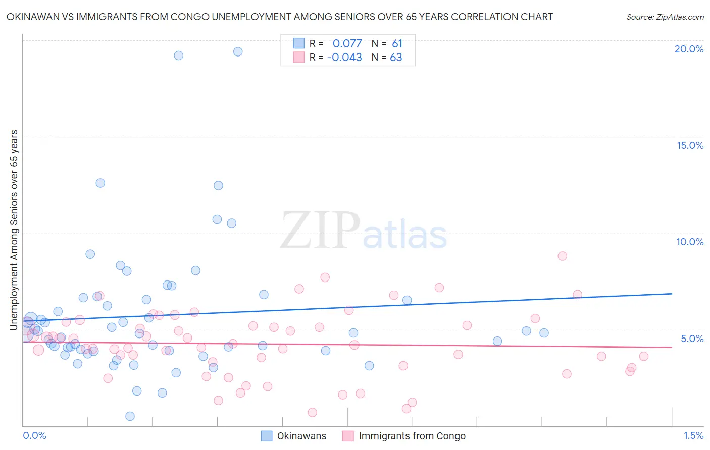Okinawan vs Immigrants from Congo Unemployment Among Seniors over 65 years