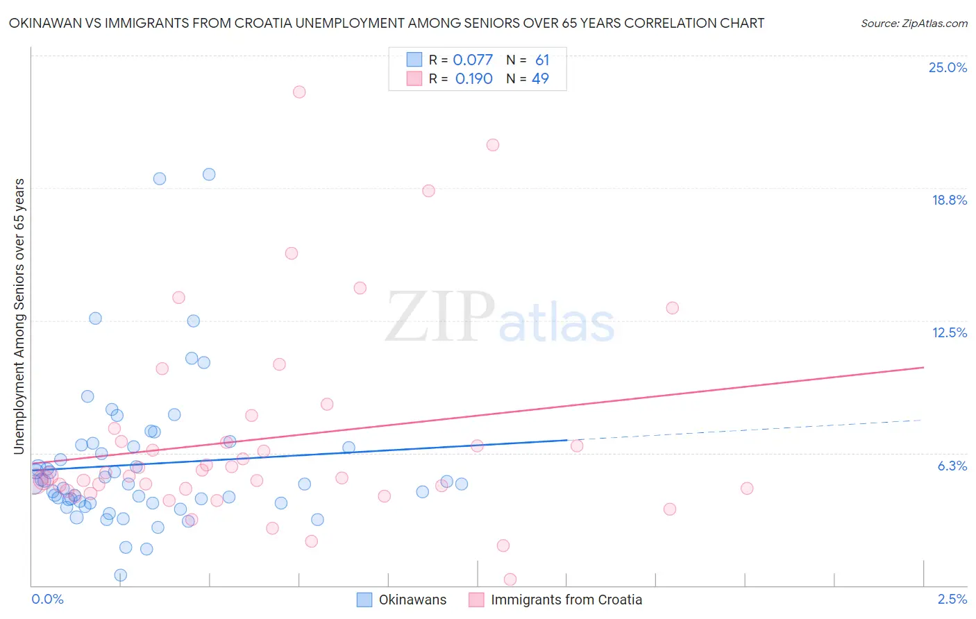 Okinawan vs Immigrants from Croatia Unemployment Among Seniors over 65 years