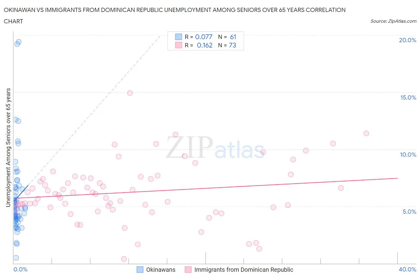 Okinawan vs Immigrants from Dominican Republic Unemployment Among Seniors over 65 years