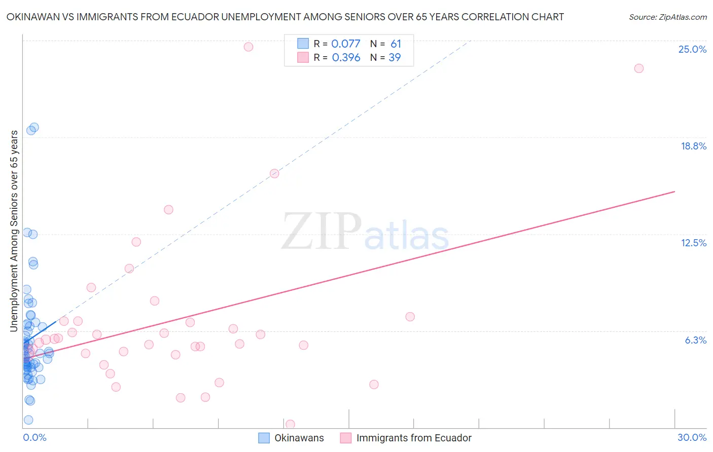 Okinawan vs Immigrants from Ecuador Unemployment Among Seniors over 65 years