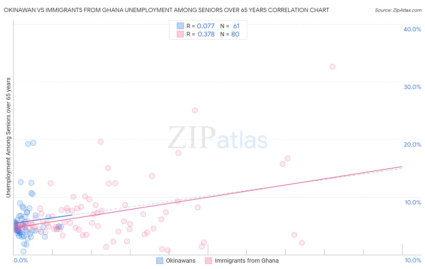 Okinawan vs Immigrants from Ghana Unemployment Among Seniors over 65 years