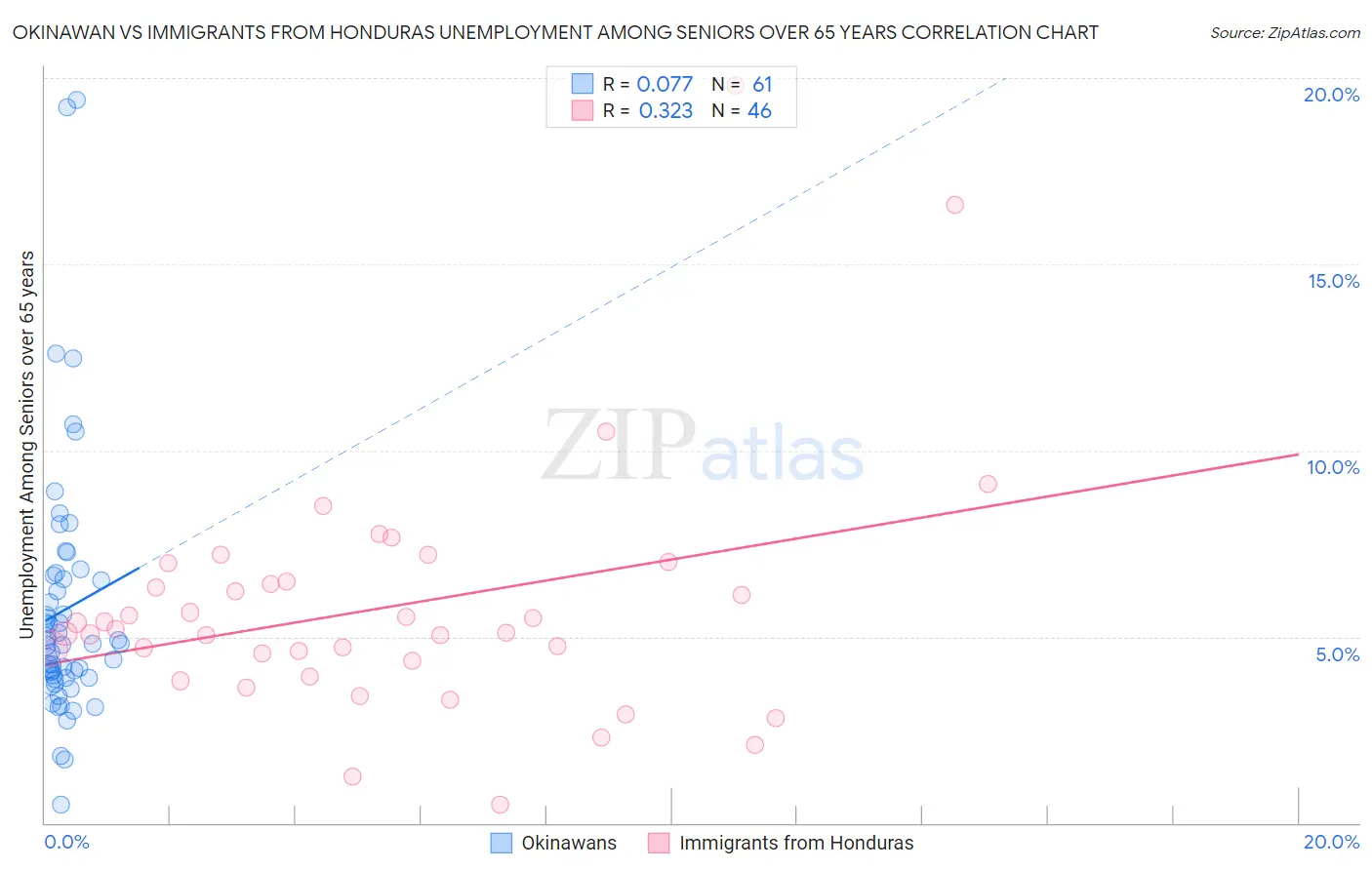 Okinawan vs Immigrants from Honduras Unemployment Among Seniors over 65 years