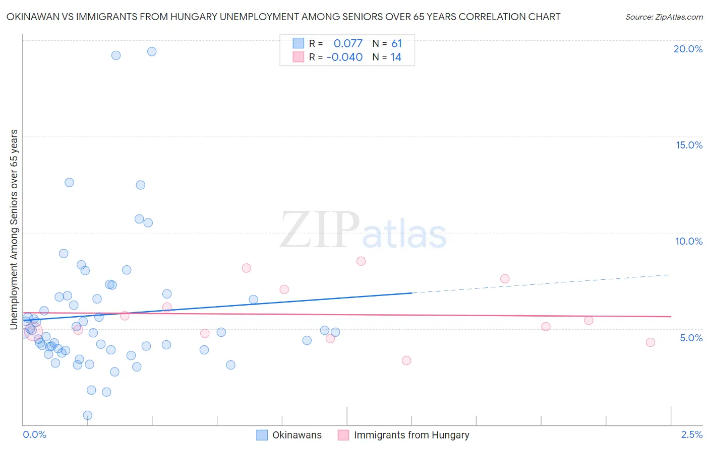 Okinawan vs Immigrants from Hungary Unemployment Among Seniors over 65 years