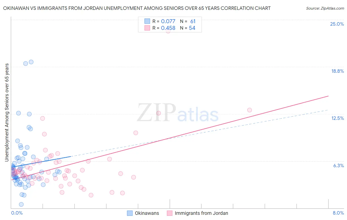 Okinawan vs Immigrants from Jordan Unemployment Among Seniors over 65 years
