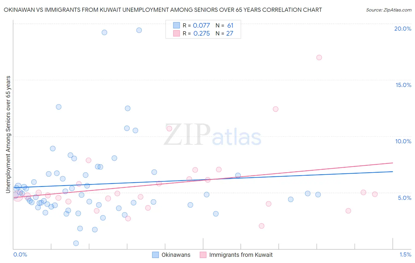 Okinawan vs Immigrants from Kuwait Unemployment Among Seniors over 65 years