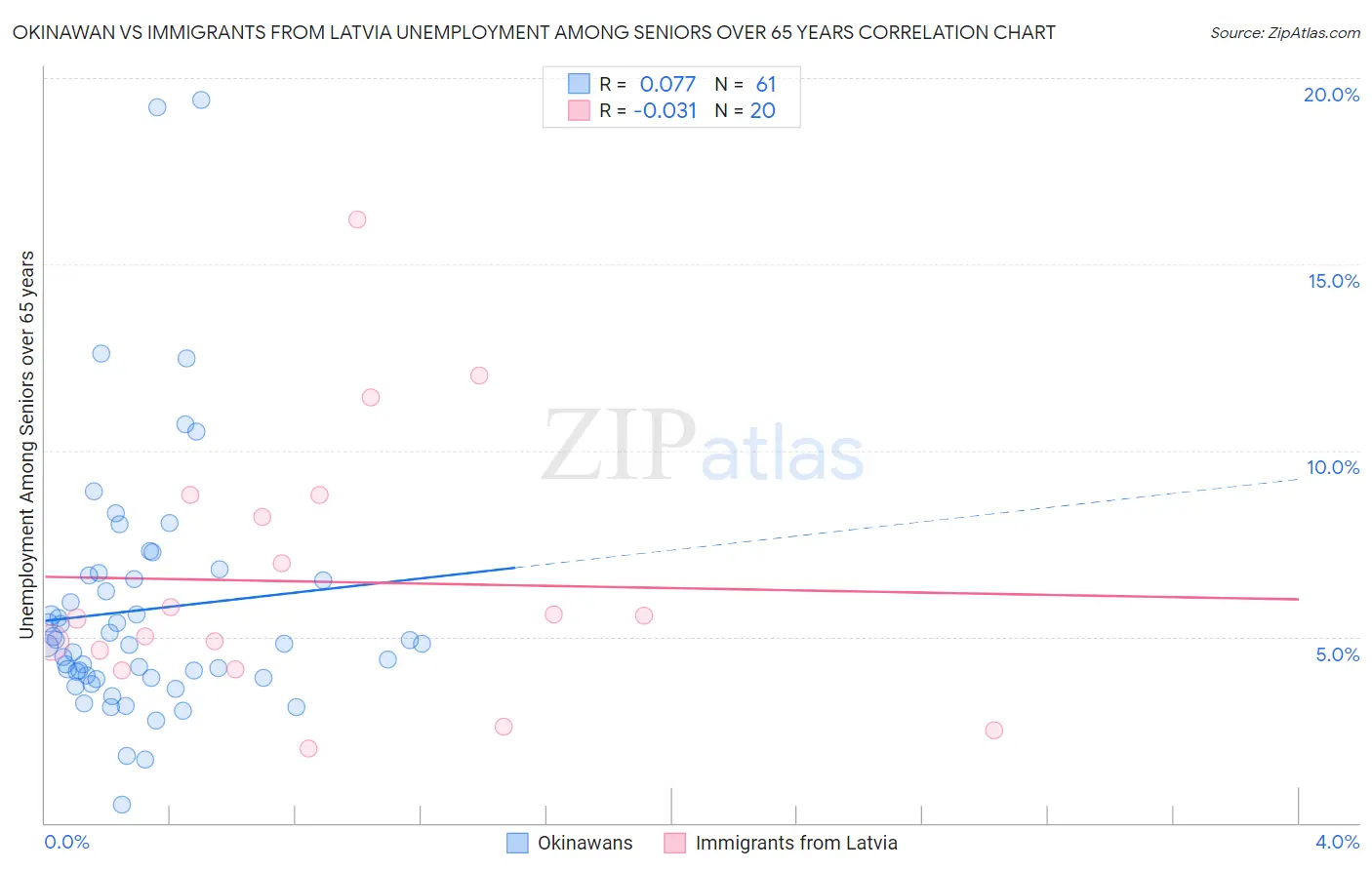 Okinawan vs Immigrants from Latvia Unemployment Among Seniors over 65 years