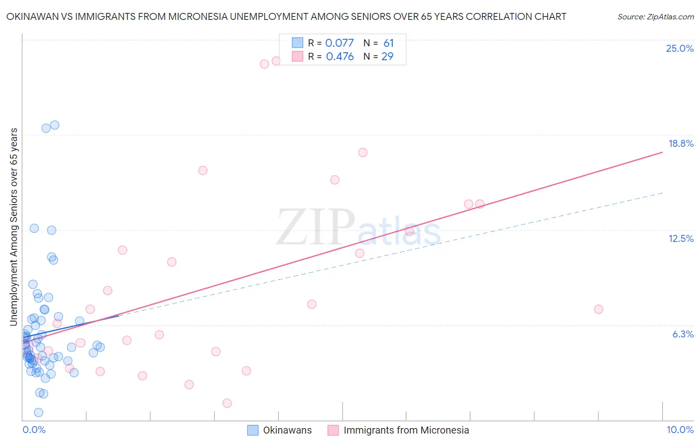Okinawan vs Immigrants from Micronesia Unemployment Among Seniors over 65 years