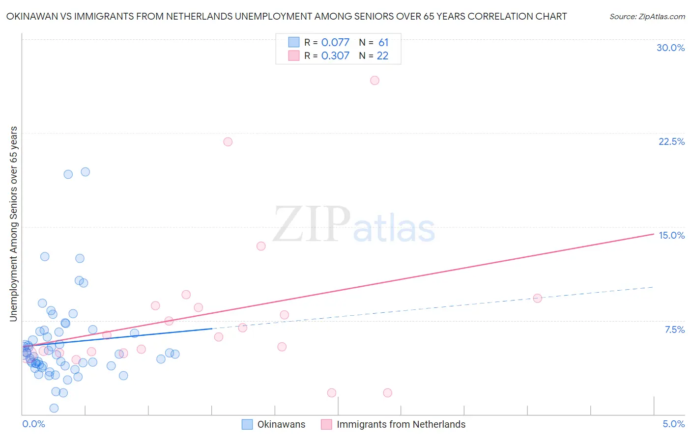 Okinawan vs Immigrants from Netherlands Unemployment Among Seniors over 65 years