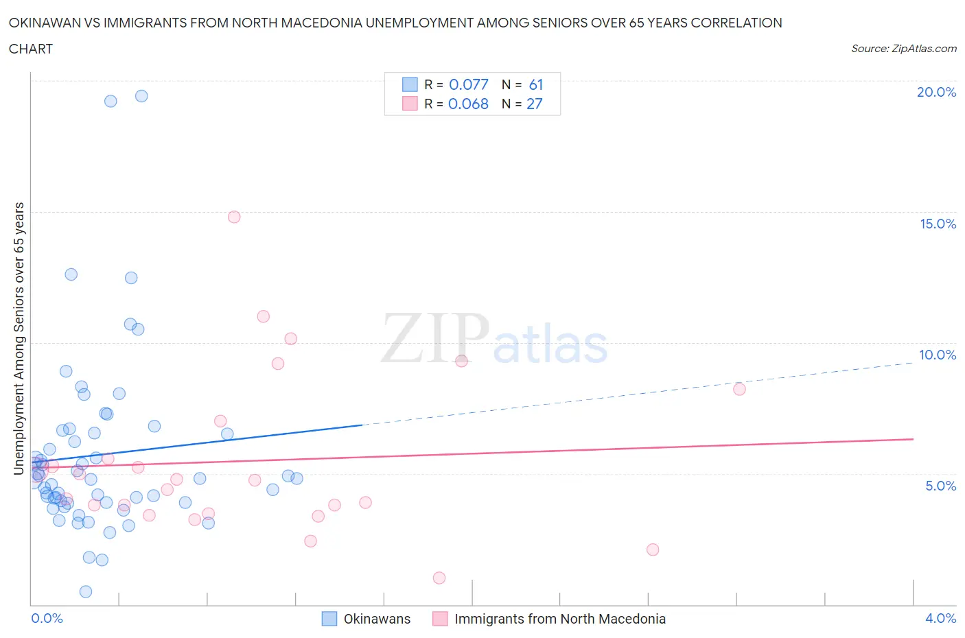 Okinawan vs Immigrants from North Macedonia Unemployment Among Seniors over 65 years