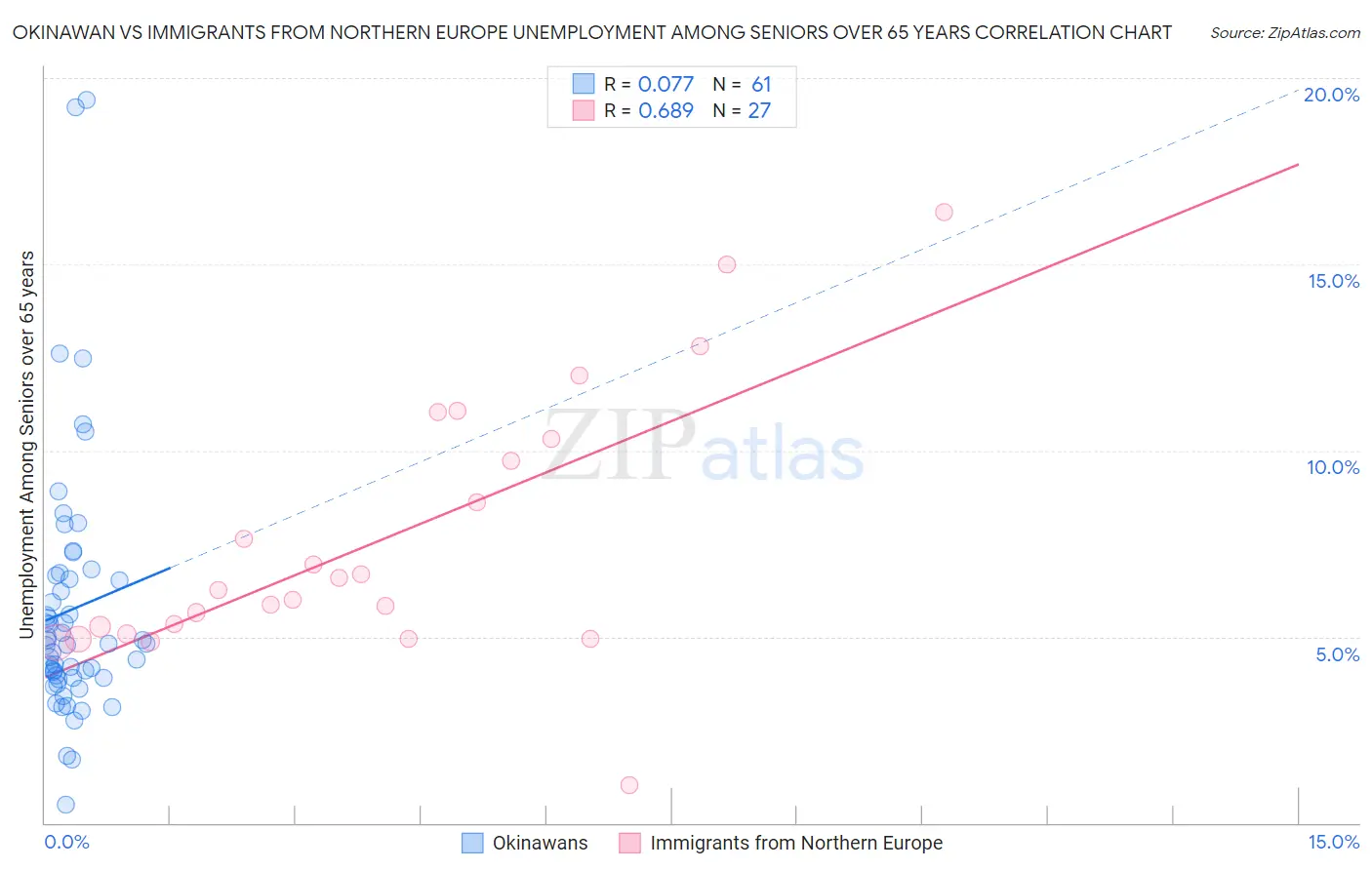 Okinawan vs Immigrants from Northern Europe Unemployment Among Seniors over 65 years