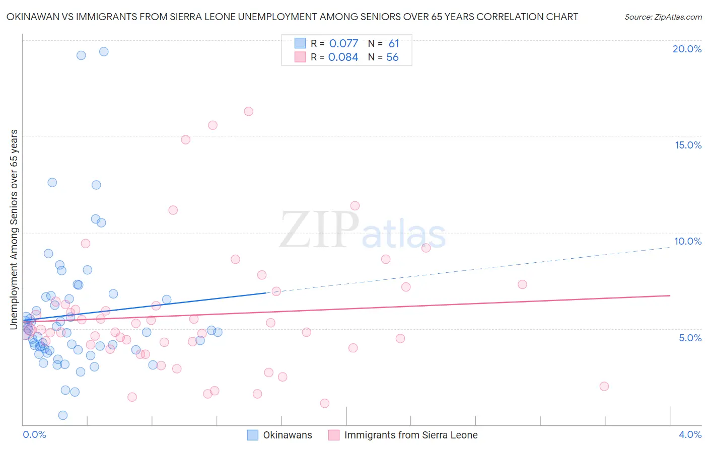 Okinawan vs Immigrants from Sierra Leone Unemployment Among Seniors over 65 years
