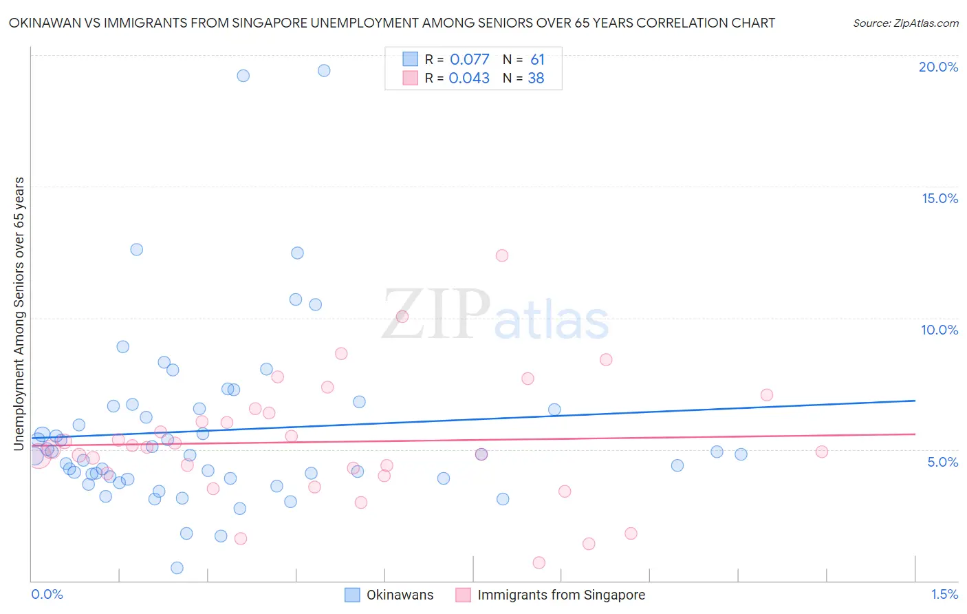 Okinawan vs Immigrants from Singapore Unemployment Among Seniors over 65 years