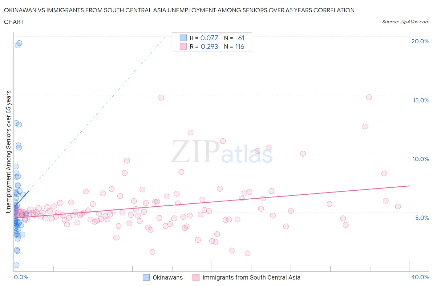 Okinawan vs Immigrants from South Central Asia Unemployment Among Seniors over 65 years
