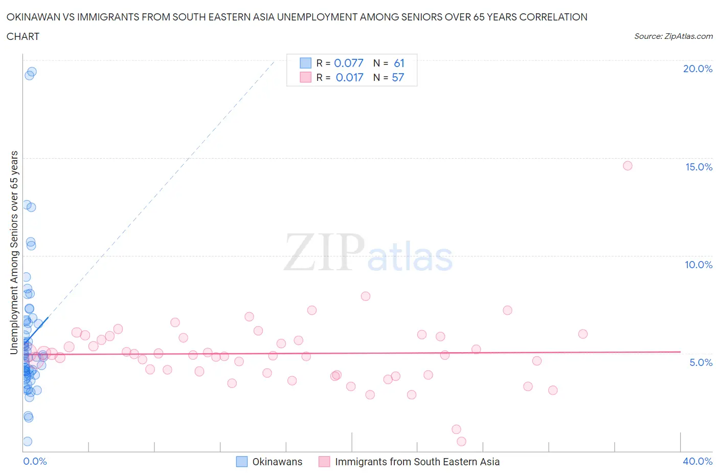 Okinawan vs Immigrants from South Eastern Asia Unemployment Among Seniors over 65 years
