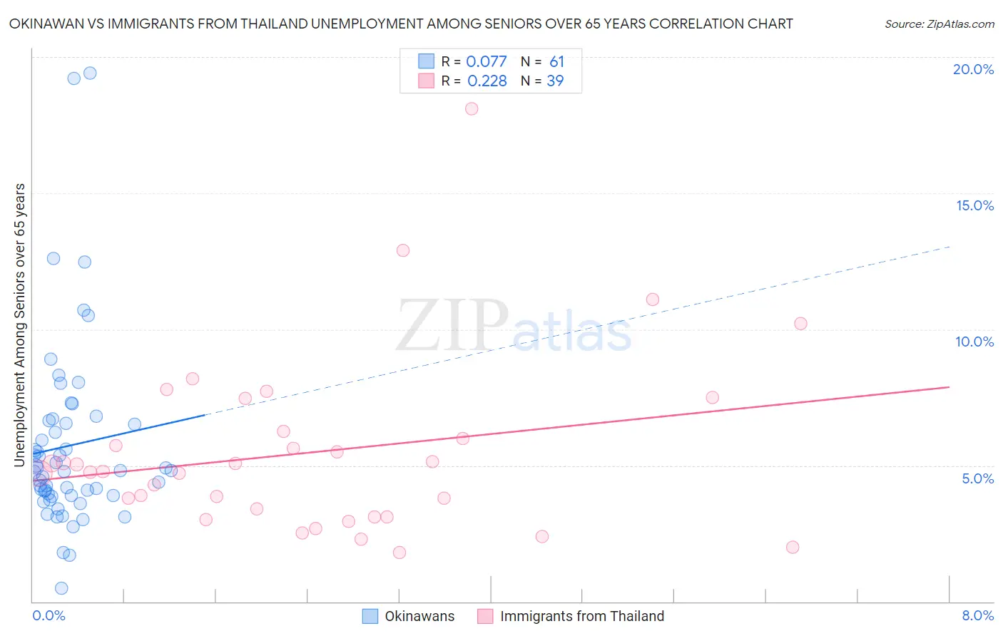 Okinawan vs Immigrants from Thailand Unemployment Among Seniors over 65 years