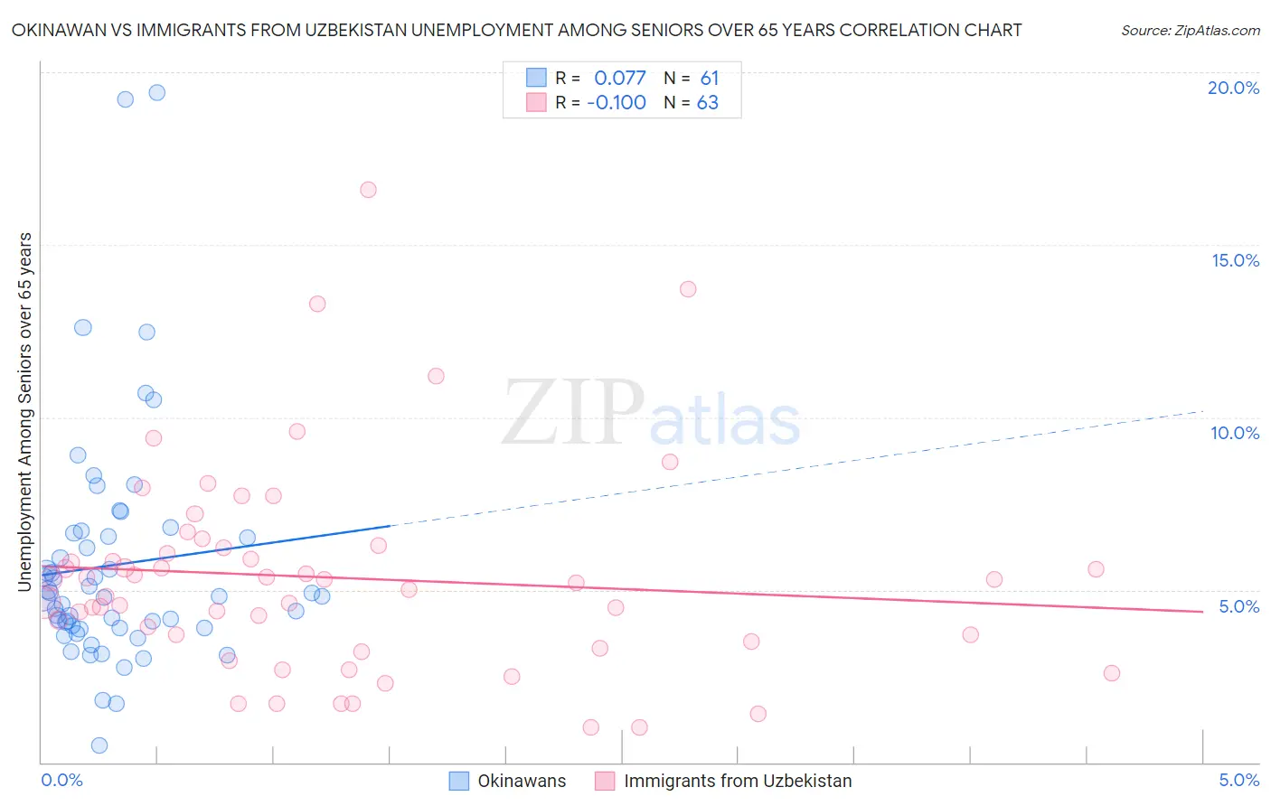 Okinawan vs Immigrants from Uzbekistan Unemployment Among Seniors over 65 years