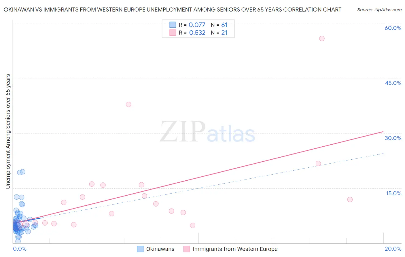 Okinawan vs Immigrants from Western Europe Unemployment Among Seniors over 65 years