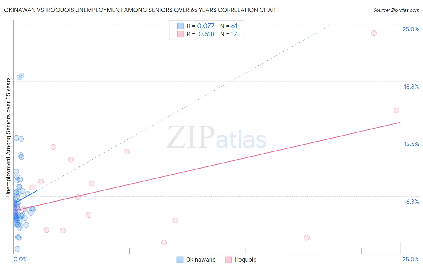 Okinawan vs Iroquois Unemployment Among Seniors over 65 years