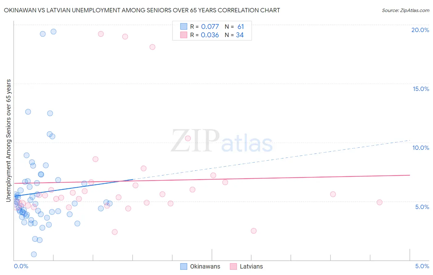 Okinawan vs Latvian Unemployment Among Seniors over 65 years