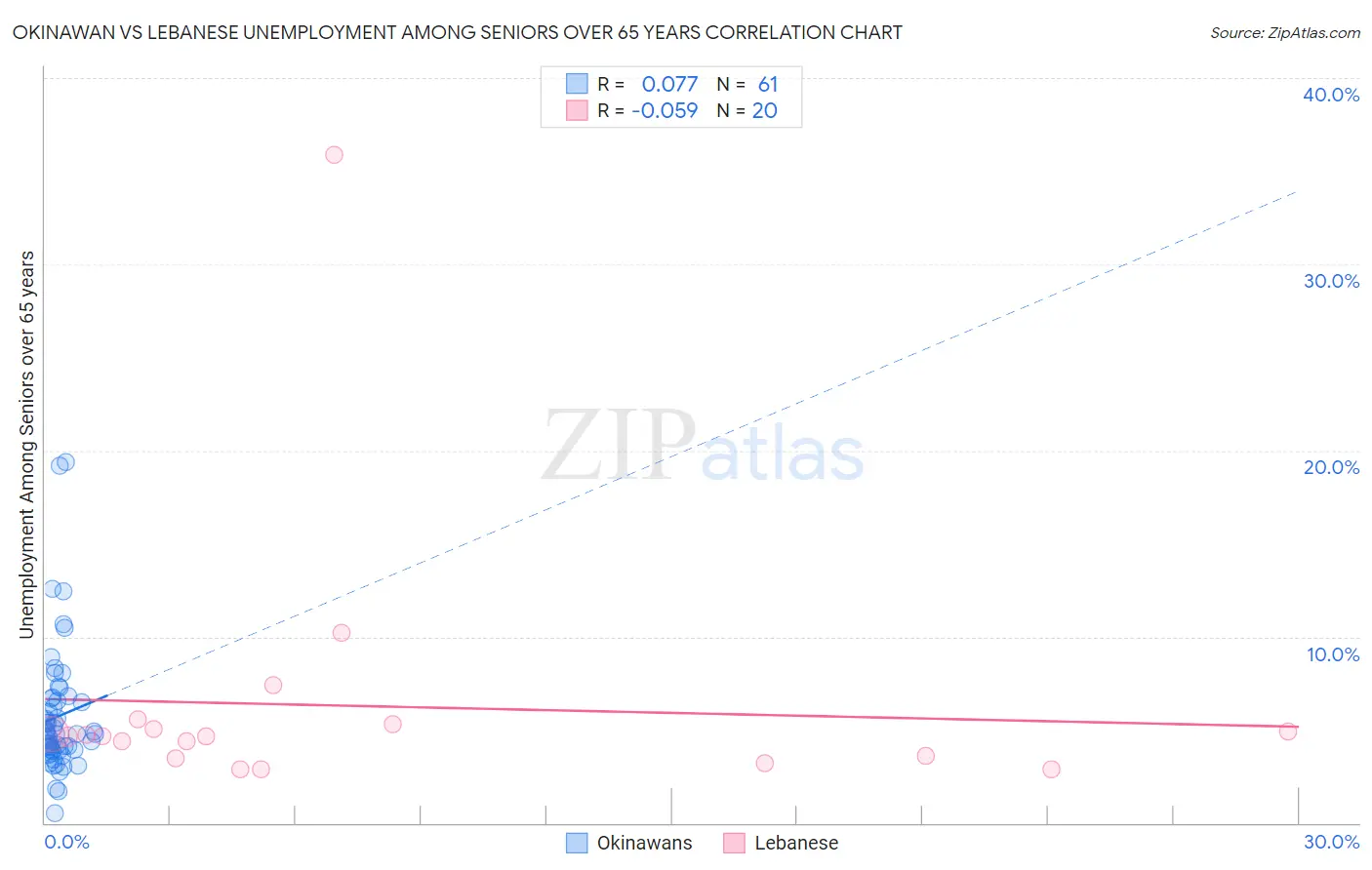 Okinawan vs Lebanese Unemployment Among Seniors over 65 years