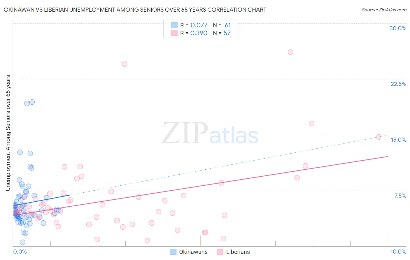 Okinawan vs Liberian Unemployment Among Seniors over 65 years