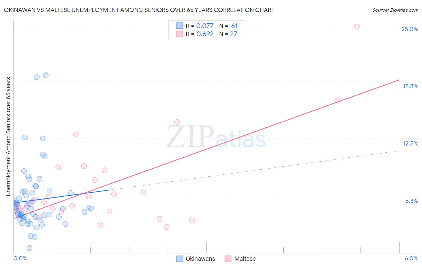 Okinawan vs Maltese Unemployment Among Seniors over 65 years