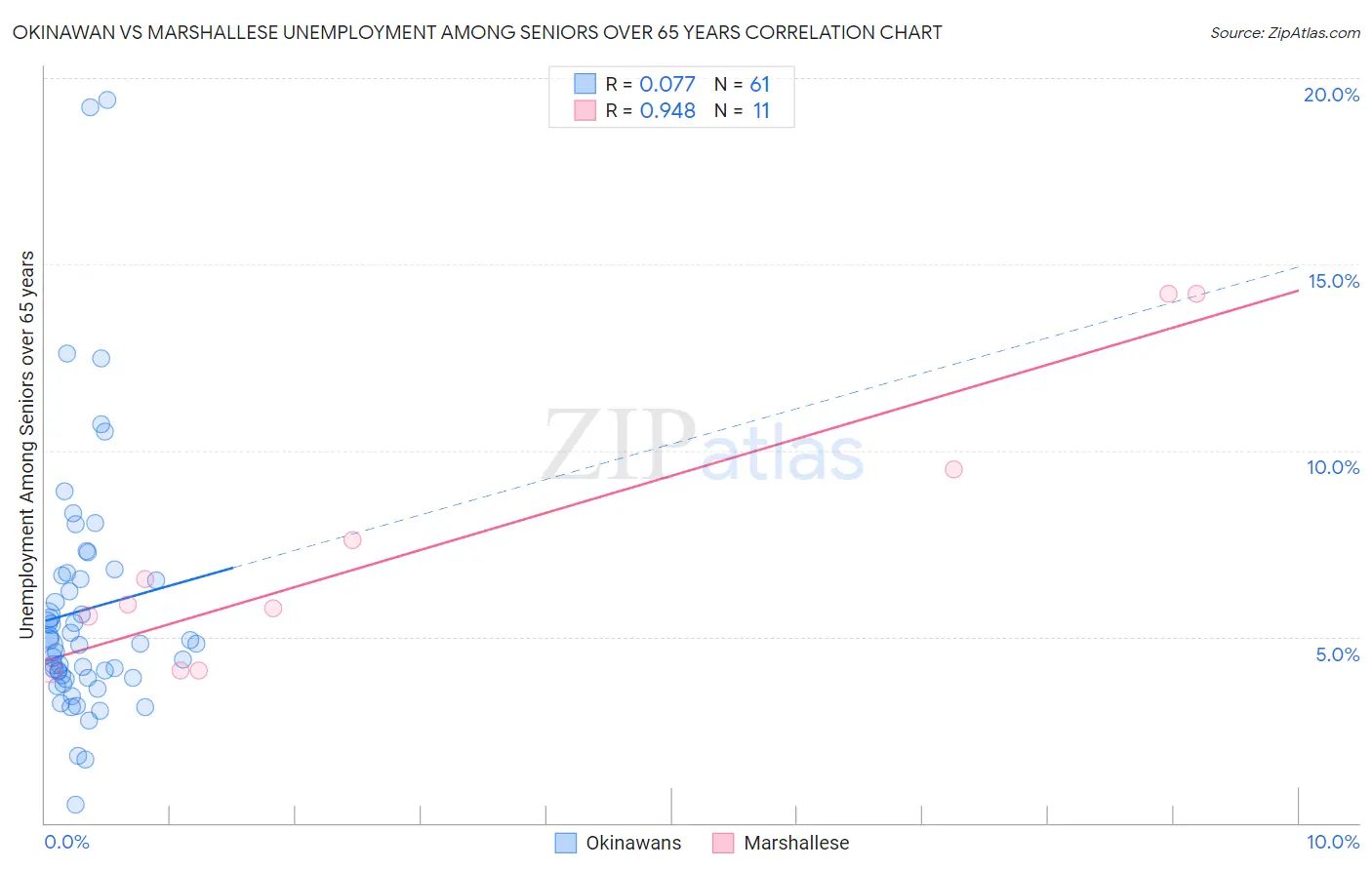 Okinawan vs Marshallese Unemployment Among Seniors over 65 years