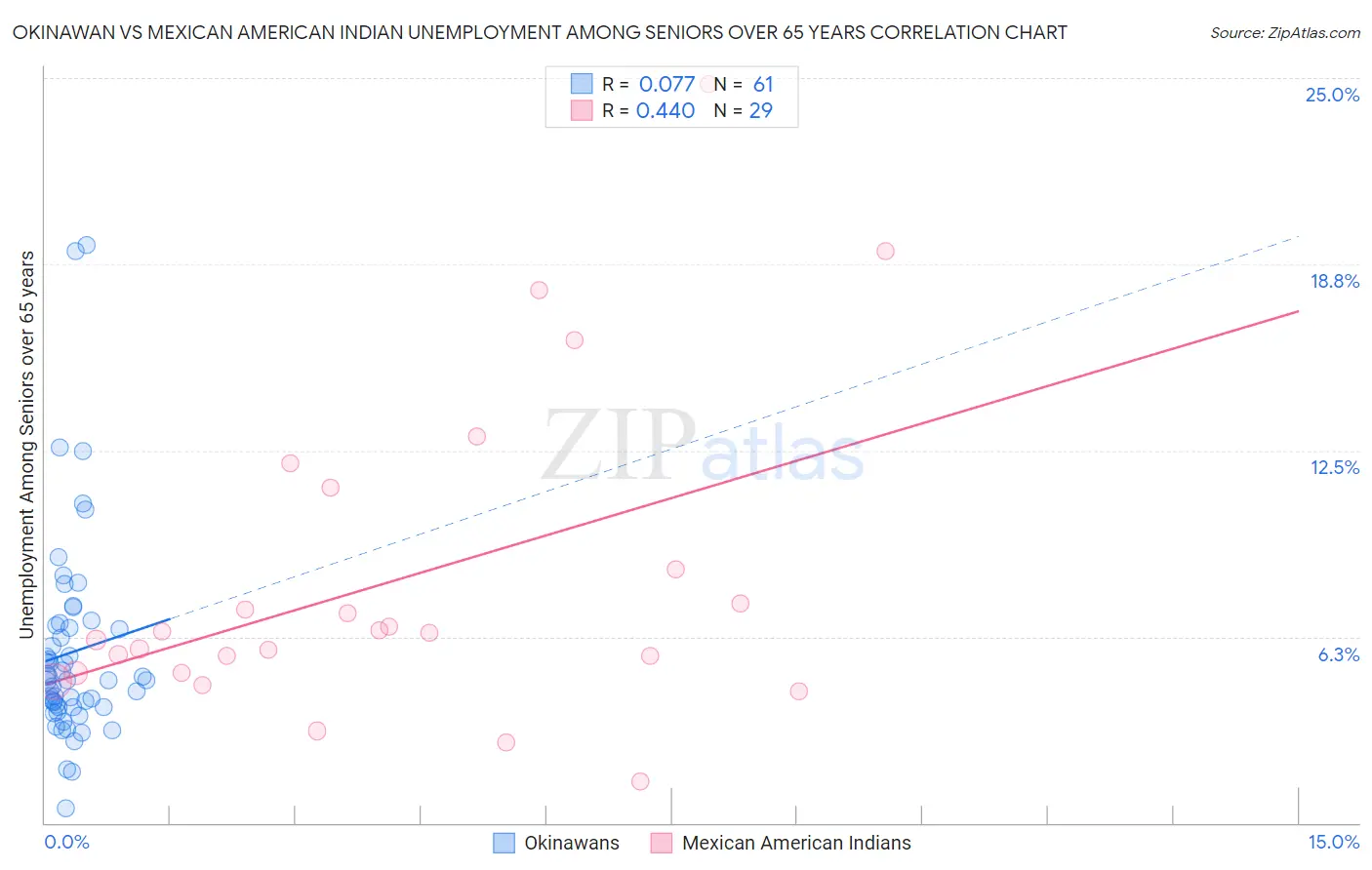 Okinawan vs Mexican American Indian Unemployment Among Seniors over 65 years