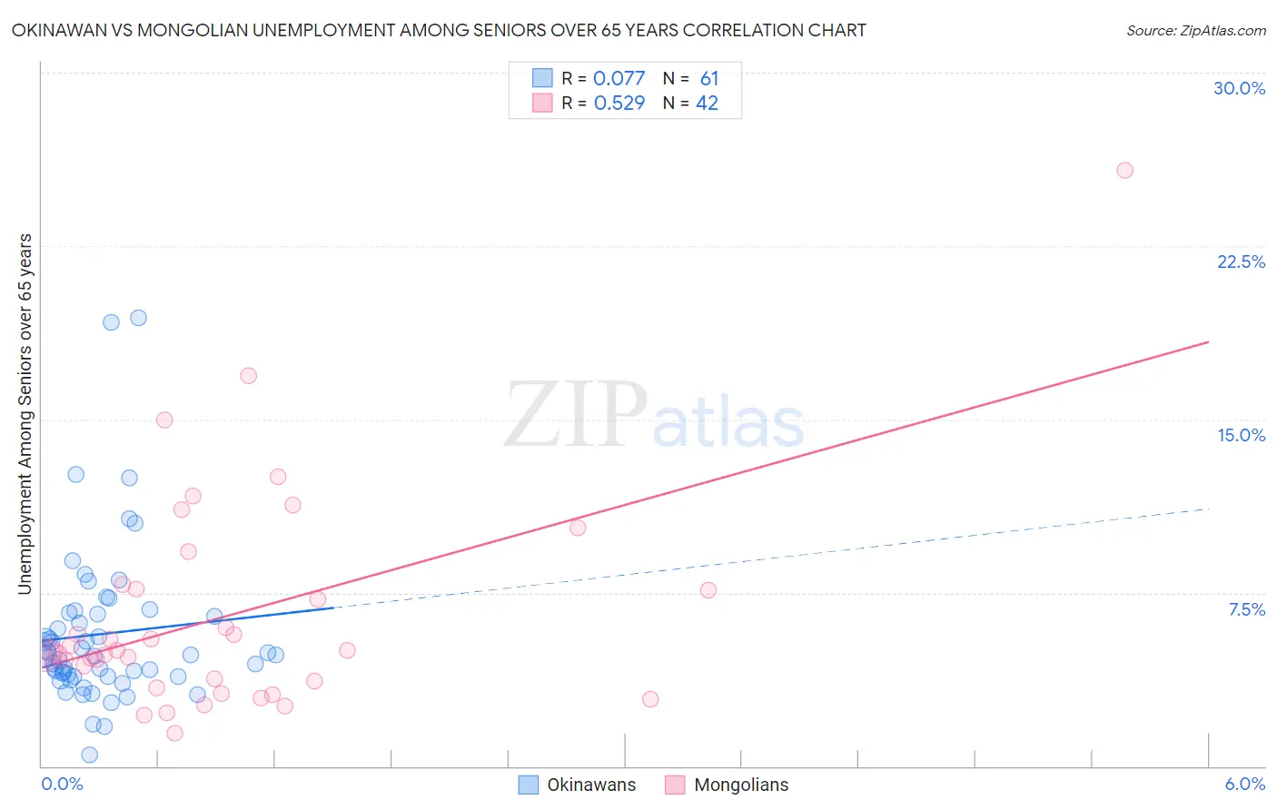 Okinawan vs Mongolian Unemployment Among Seniors over 65 years