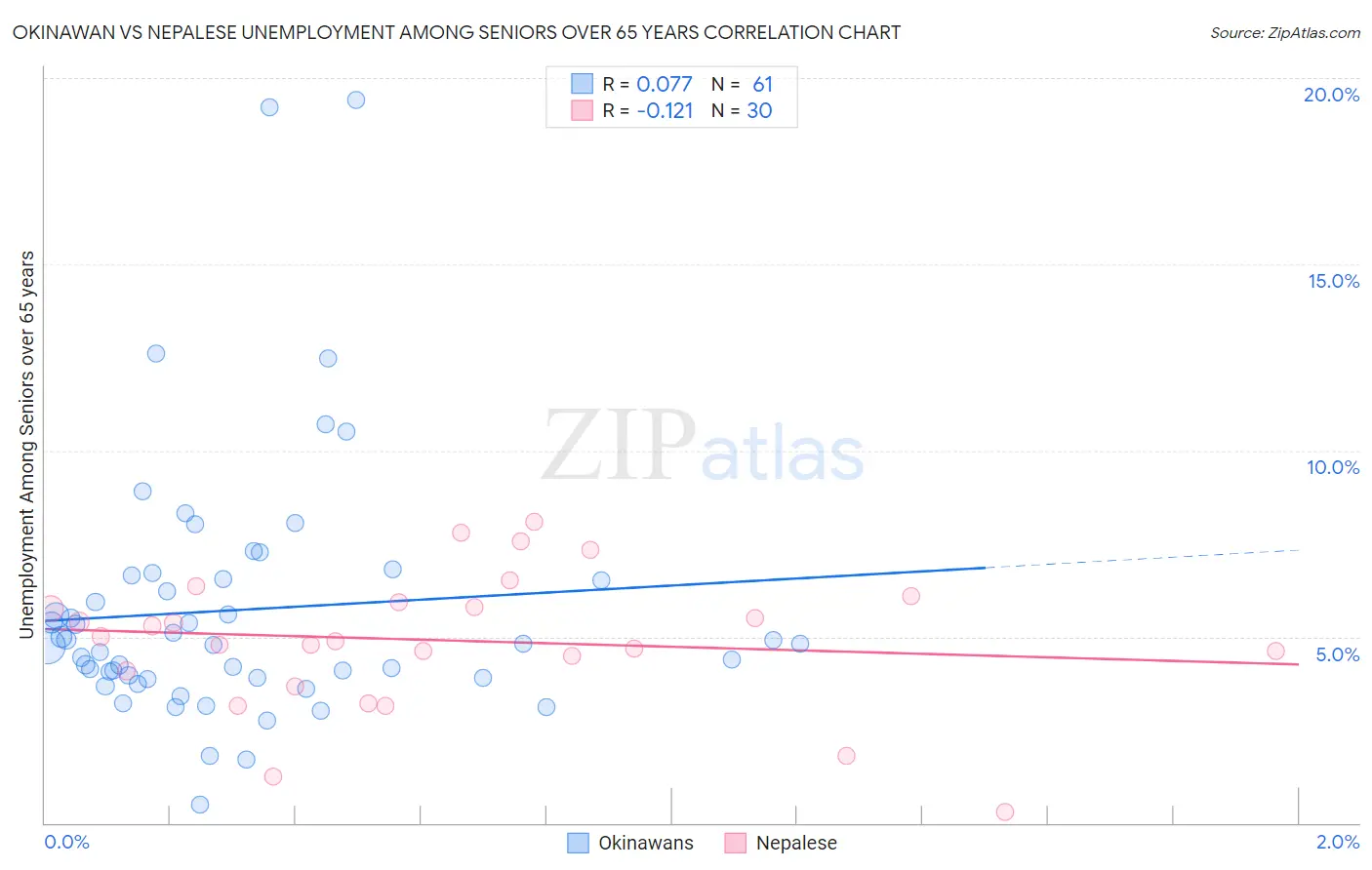 Okinawan vs Nepalese Unemployment Among Seniors over 65 years