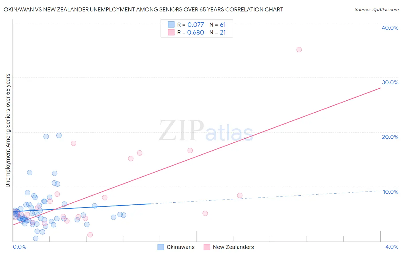 Okinawan vs New Zealander Unemployment Among Seniors over 65 years