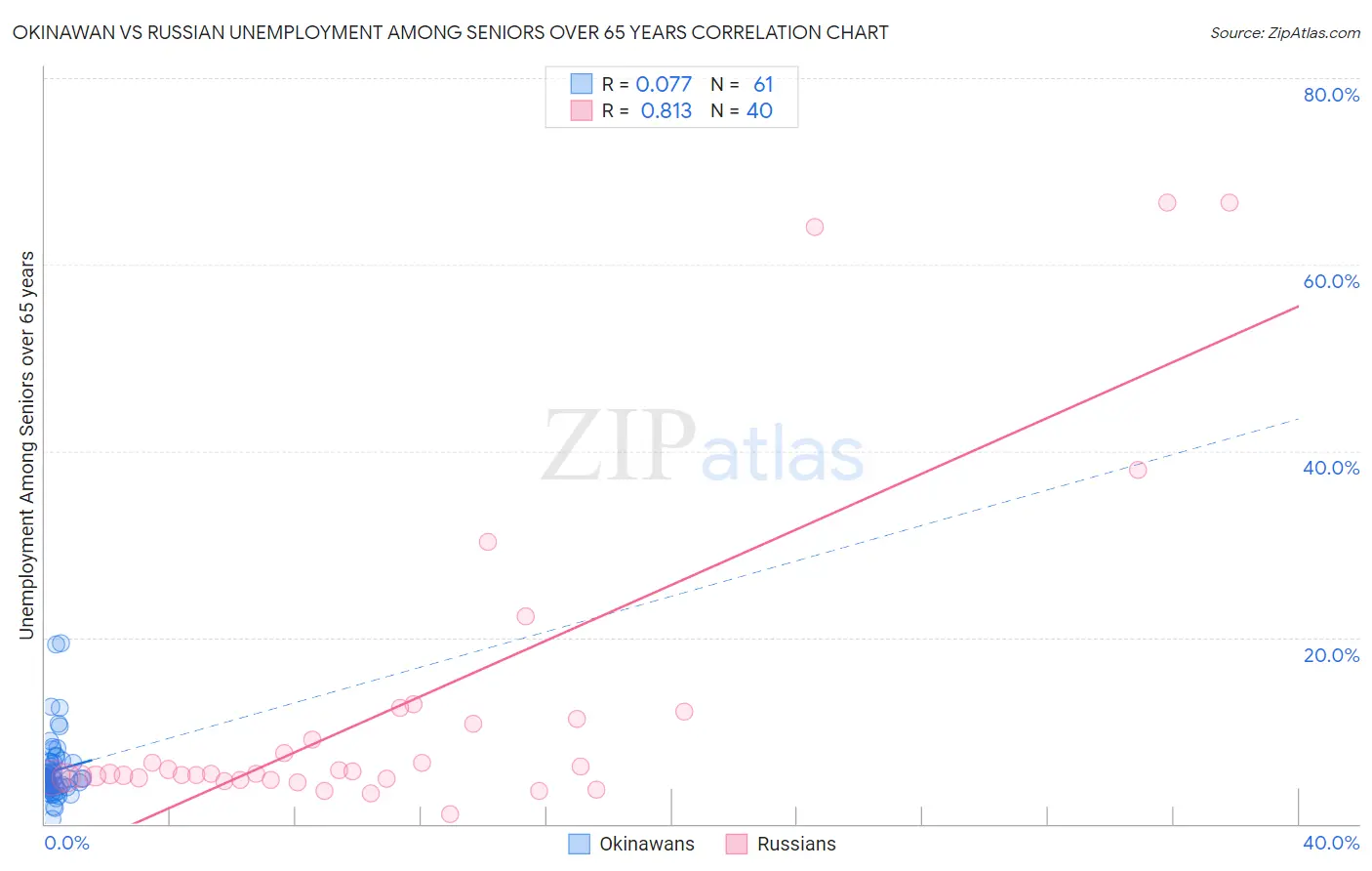 Okinawan vs Russian Unemployment Among Seniors over 65 years